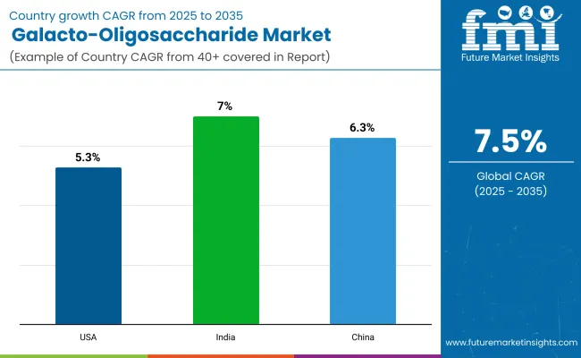 Galacto Oligosaccharide Market By Country